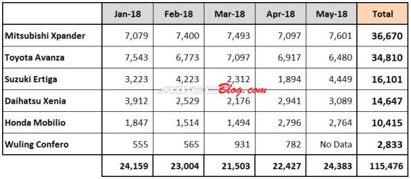 Data Penjualan Low MPV Indonesia 2018